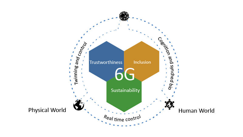 This illustration shows the three principles of 6G system design - trustworthiness, inclusion, and sustainability.